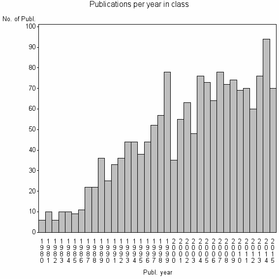Bar chart of Publication_year