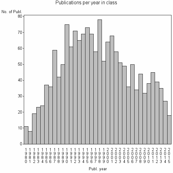 Bar chart of Publication_year