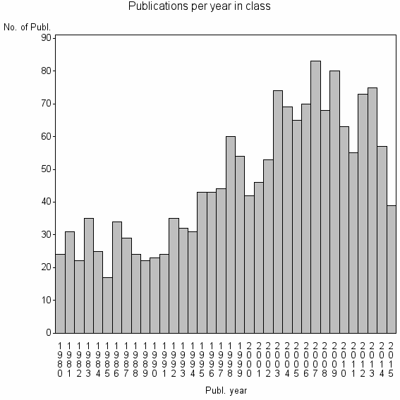 Bar chart of Publication_year
