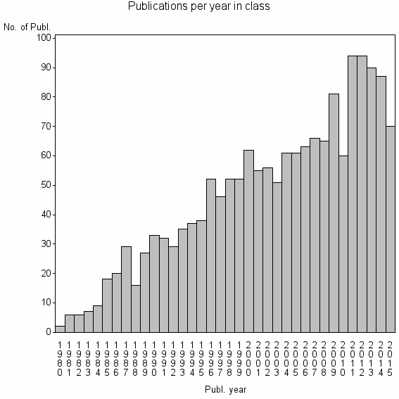 Bar chart of Publication_year