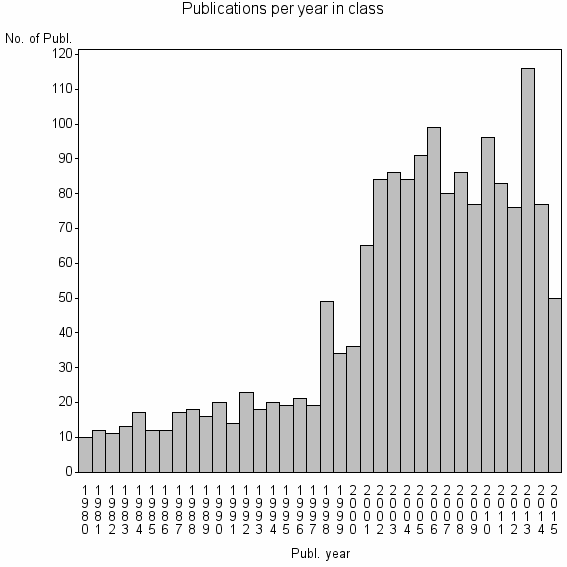 Bar chart of Publication_year