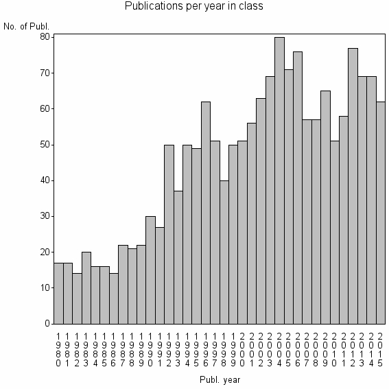 Bar chart of Publication_year