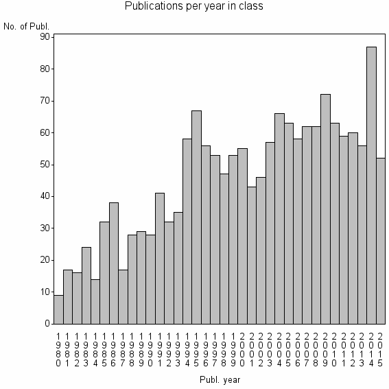 Bar chart of Publication_year