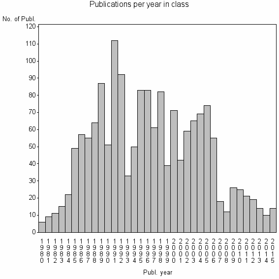 Bar chart of Publication_year