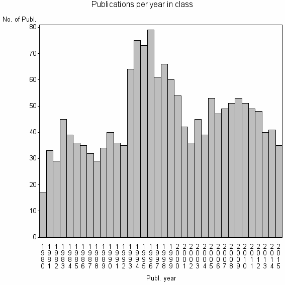 Bar chart of Publication_year