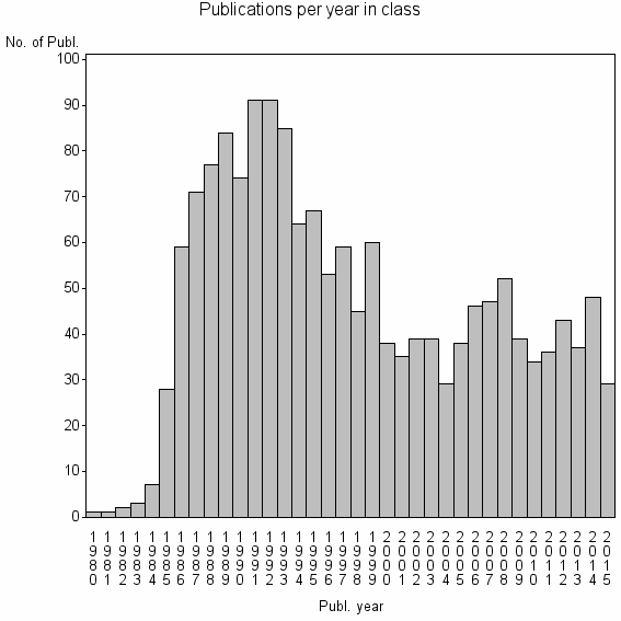 Bar chart of Publication_year