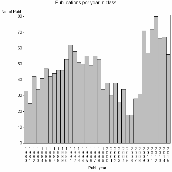 Bar chart of Publication_year