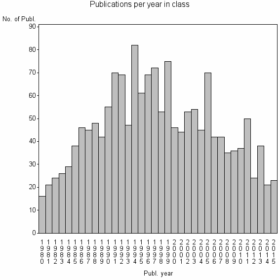 Bar chart of Publication_year