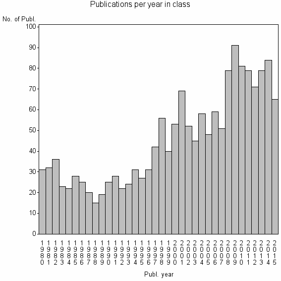 Bar chart of Publication_year