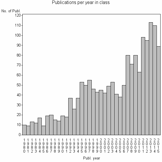 Bar chart of Publication_year