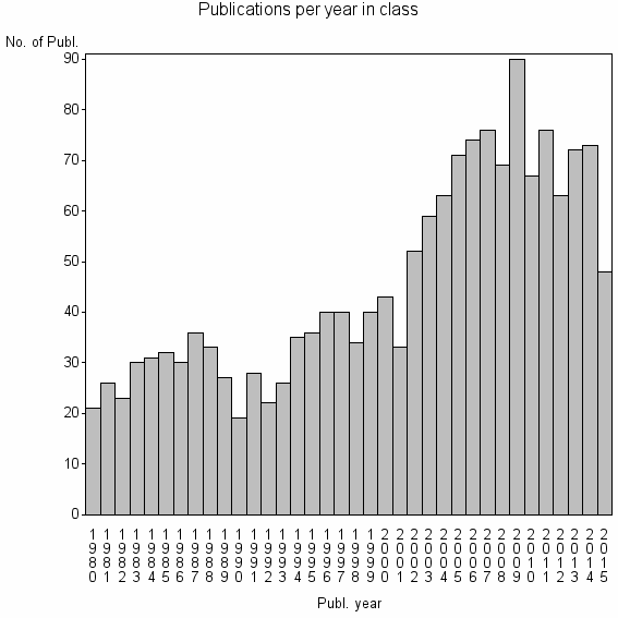 Bar chart of Publication_year