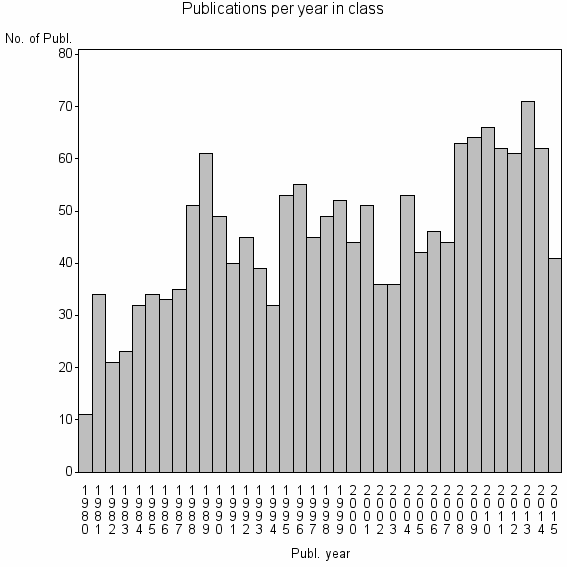 Bar chart of Publication_year
