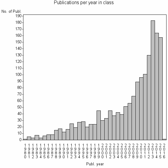 Bar chart of Publication_year
