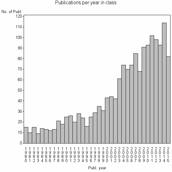 Bar chart of Publication_year