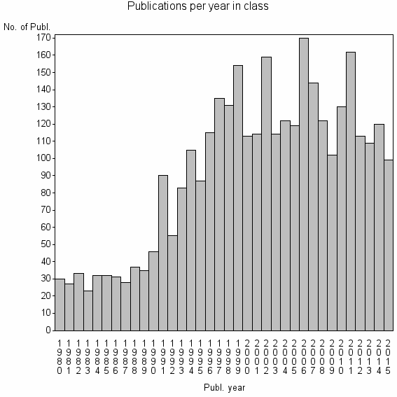 Bar chart of Publication_year