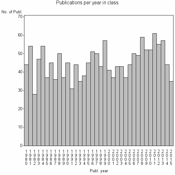 Bar chart of Publication_year