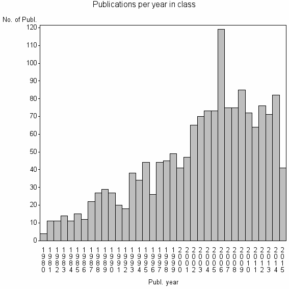 Bar chart of Publication_year