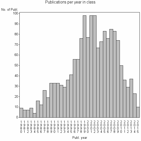 Bar chart of Publication_year
