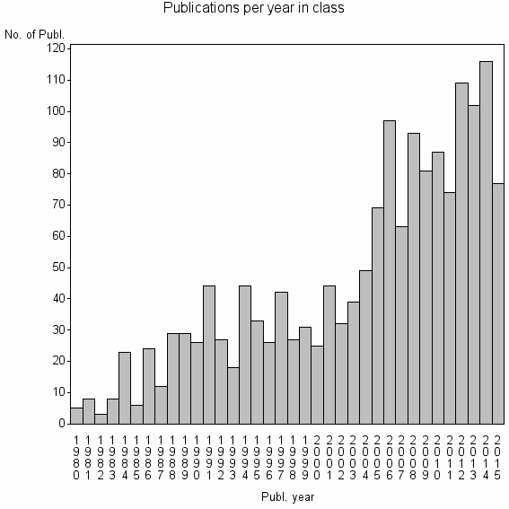 Bar chart of Publication_year