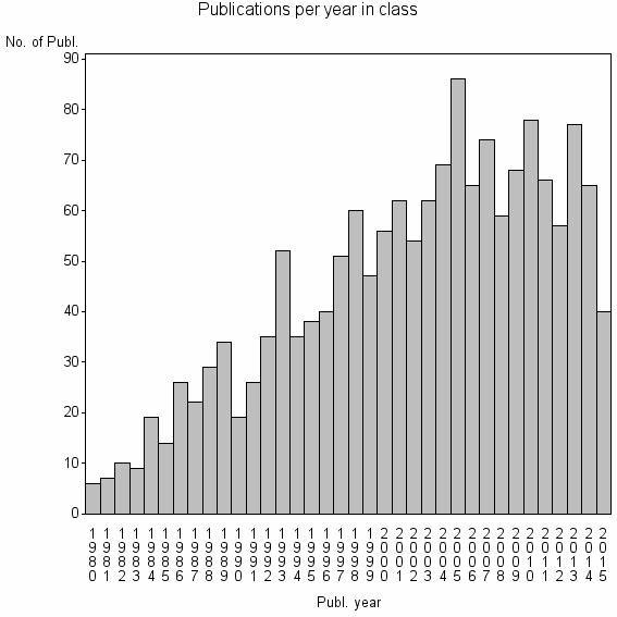 Bar chart of Publication_year