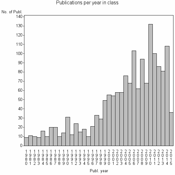 Bar chart of Publication_year