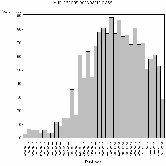 Bar chart of Publication_year