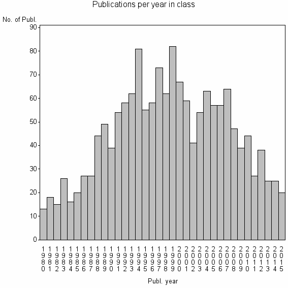 Bar chart of Publication_year