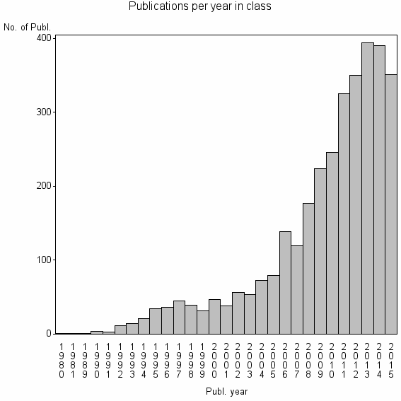 Bar chart of Publication_year
