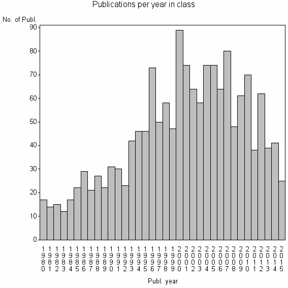Bar chart of Publication_year