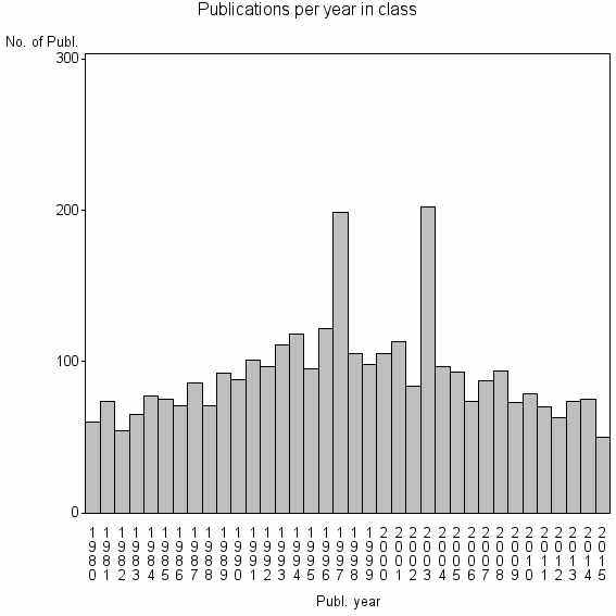 Bar chart of Publication_year