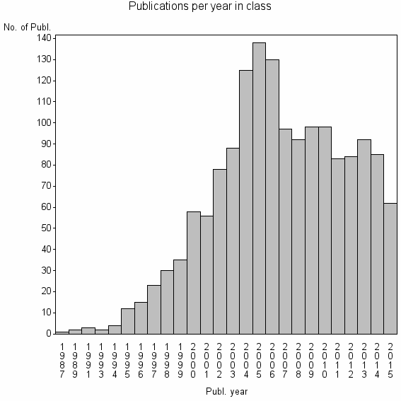 Bar chart of Publication_year