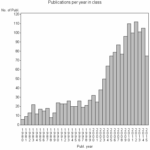 Bar chart of Publication_year