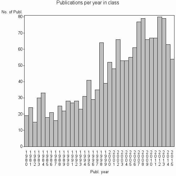 Bar chart of Publication_year