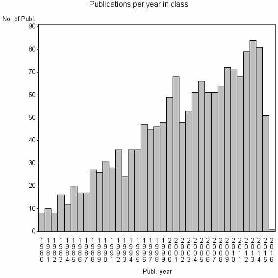 Bar chart of Publication_year
