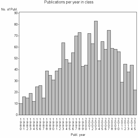 Bar chart of Publication_year