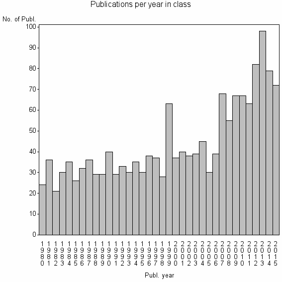 Bar chart of Publication_year