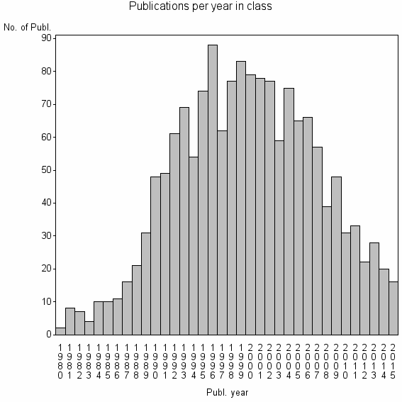 Bar chart of Publication_year