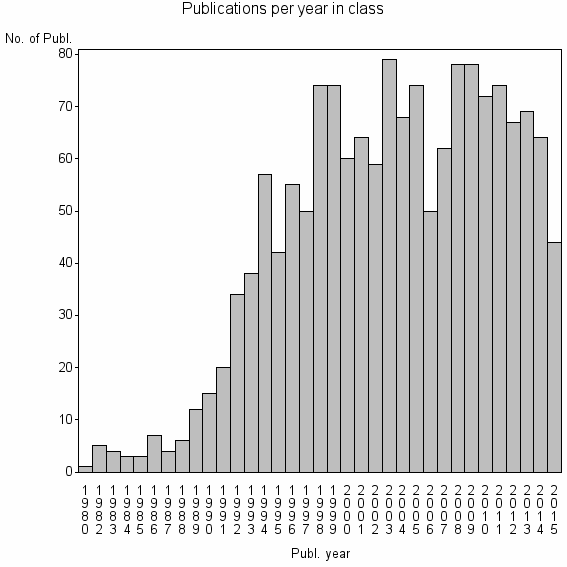 Bar chart of Publication_year