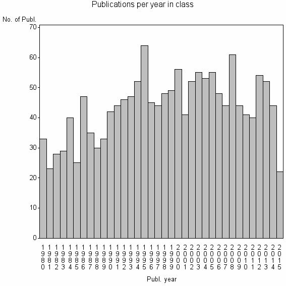 Bar chart of Publication_year