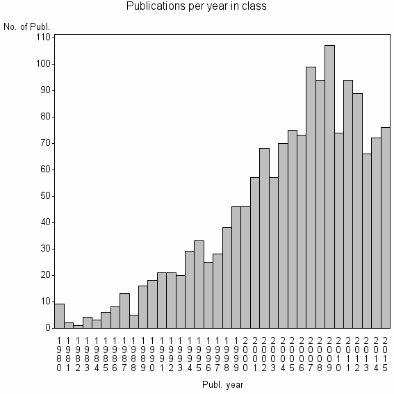 Bar chart of Publication_year