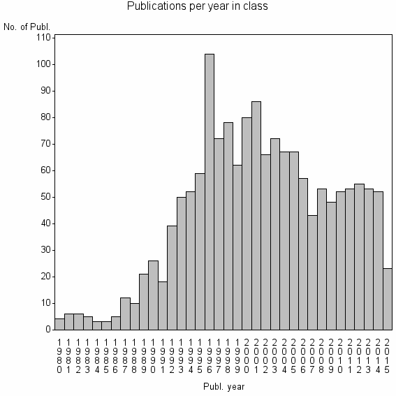 Bar chart of Publication_year