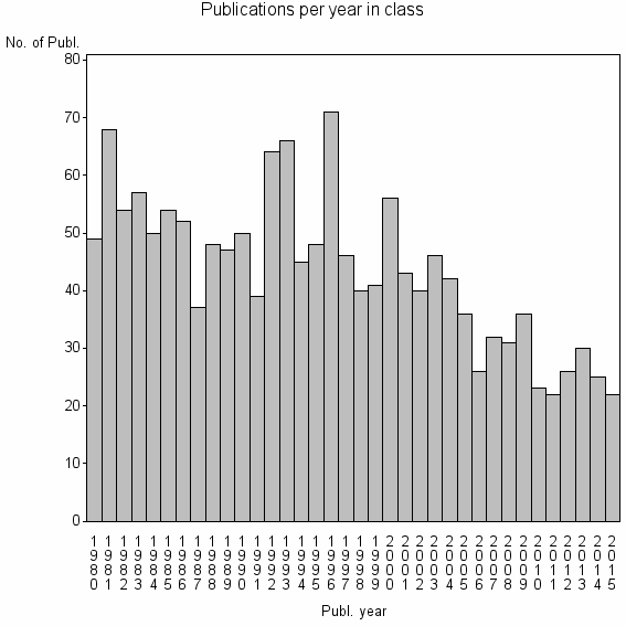 Bar chart of Publication_year