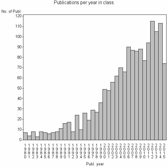 Bar chart of Publication_year