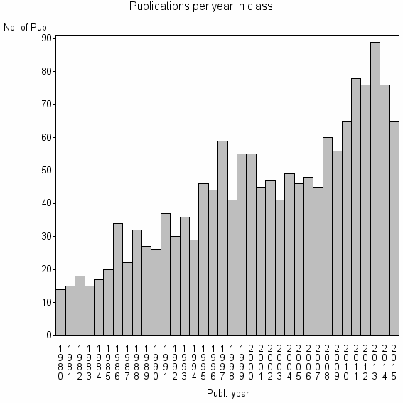 Bar chart of Publication_year