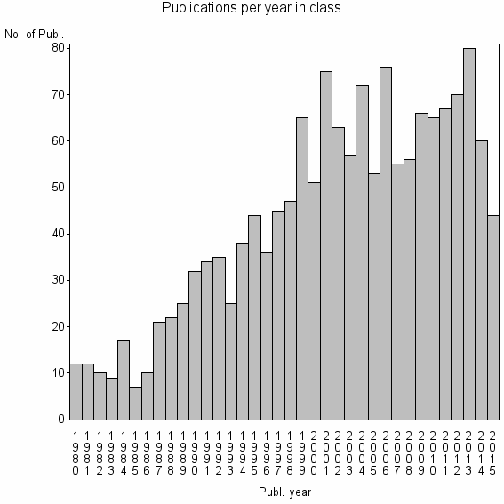 Bar chart of Publication_year