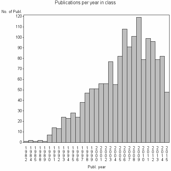 Bar chart of Publication_year