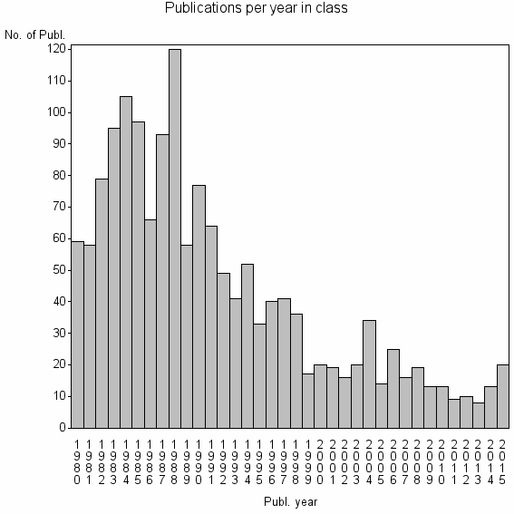 Bar chart of Publication_year
