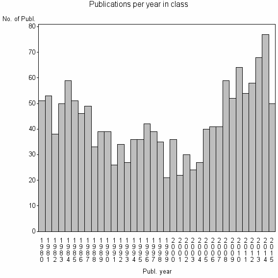 Bar chart of Publication_year