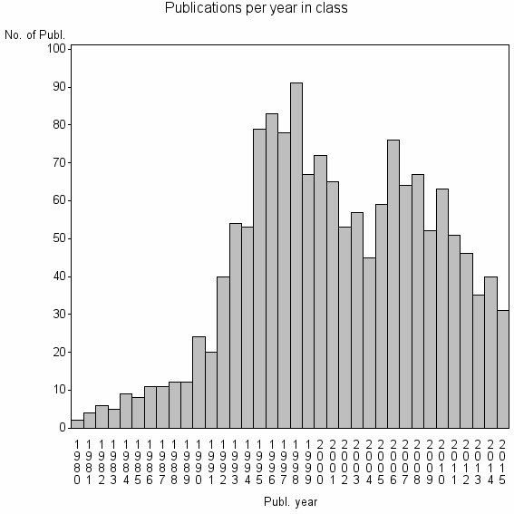 Bar chart of Publication_year