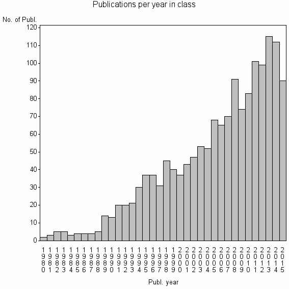 Bar chart of Publication_year